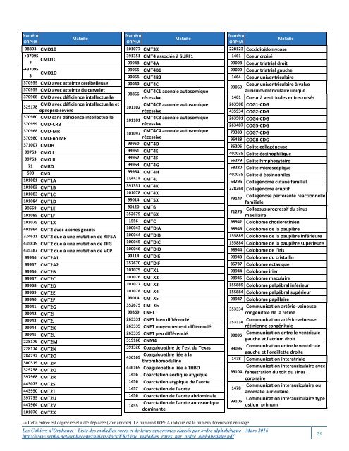 Liste des maladies rares et de leurs synonymes