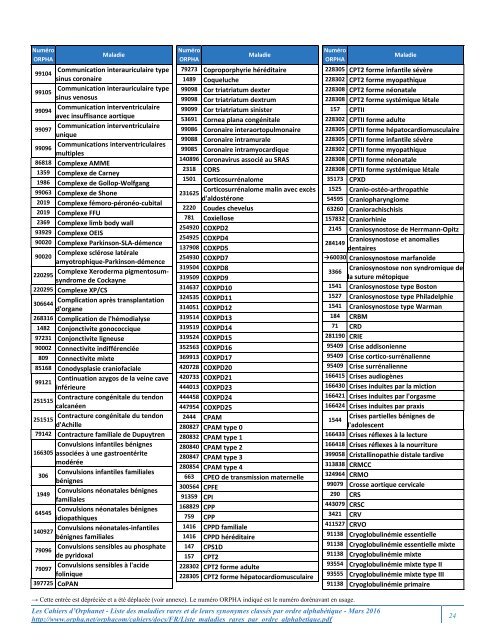 Liste des maladies rares et de leurs synonymes