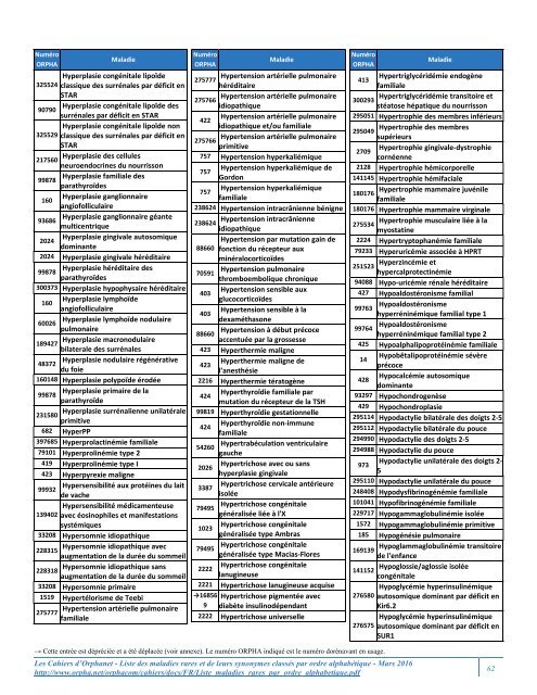 Liste des maladies rares et de leurs synonymes