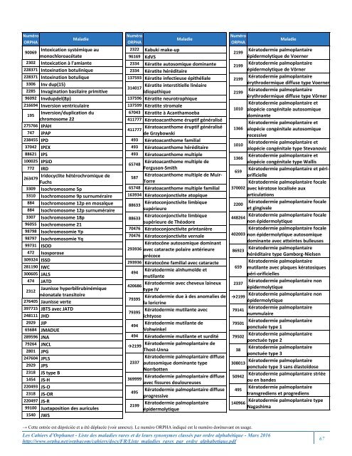 Liste des maladies rares et de leurs synonymes