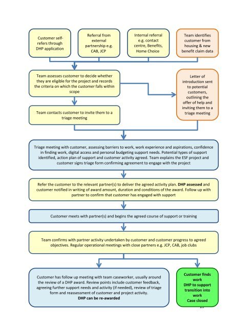 Welfare Reform Team Evaluation of European Social Fund pilot project 2014-2015