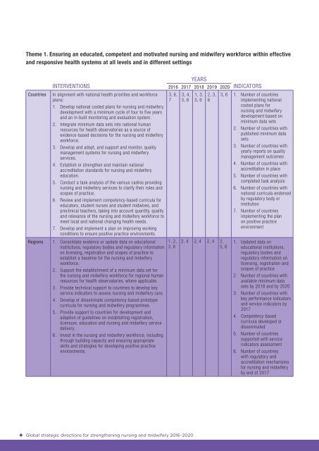 Global strategic directions for strengthening nursing and midwifery 2016–2020