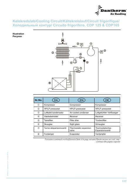 CDP 75/125/165 - Dantherm Air Handling AS