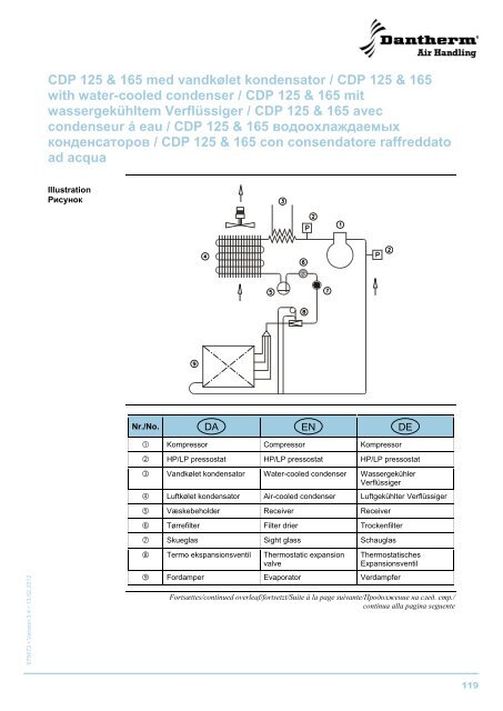 CDP 75/125/165 - Dantherm Air Handling AS