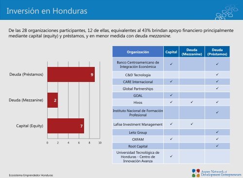 Ecosistema Emprendedor en Honduras