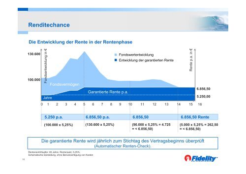 Mehr Rendite = Mehr Rente Ihr Kunde sichert sich ein hohes ...