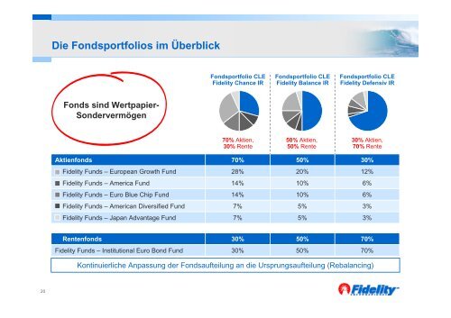 Mehr Rendite = Mehr Rente Ihr Kunde sichert sich ein hohes ...