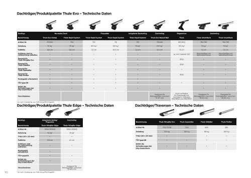 Thule Produktkatalog – Träger und Gepäckträger