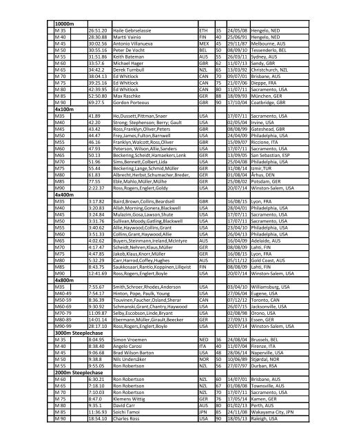 WMA RECORDS OUTDOOR - MEN (updated 31 December 2015) 100m 200m 400m 800m