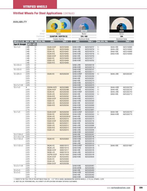 Norton Abrasives - Catalogue 2015