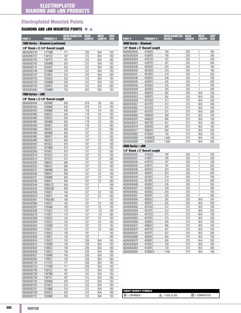 Norton Abrasives - Catalogue 2015