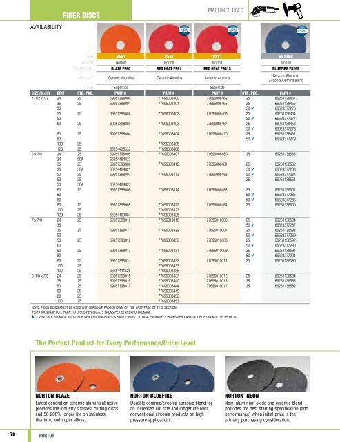 Norton Abrasives - Catalogue 2015