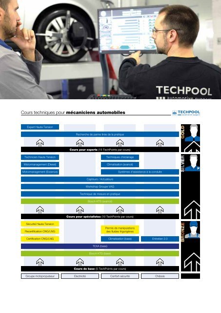 Programme de formation pour le secteur automobile