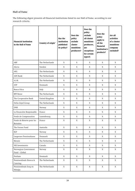 Worldwide investments in CLUSTER MUNITIONS