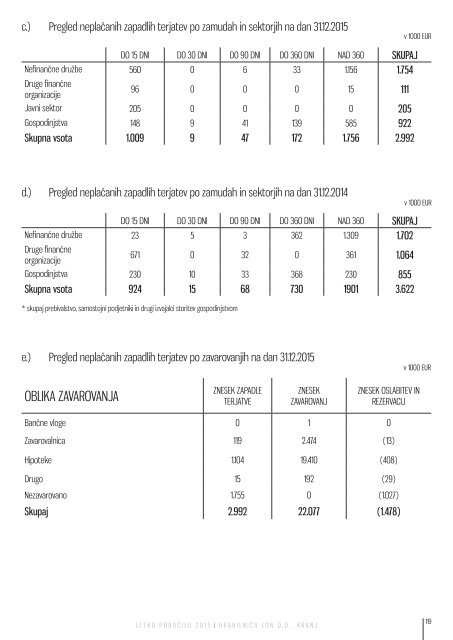 Letno poročilo Hranilnice LON za poslovno leto 2015