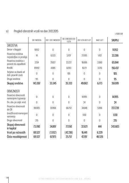Letno poročilo Hranilnice LON za poslovno leto 2015