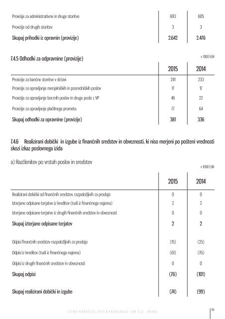 Letno poročilo Hranilnice LON za poslovno leto 2015