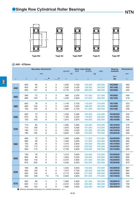 NTN - Large Bearings