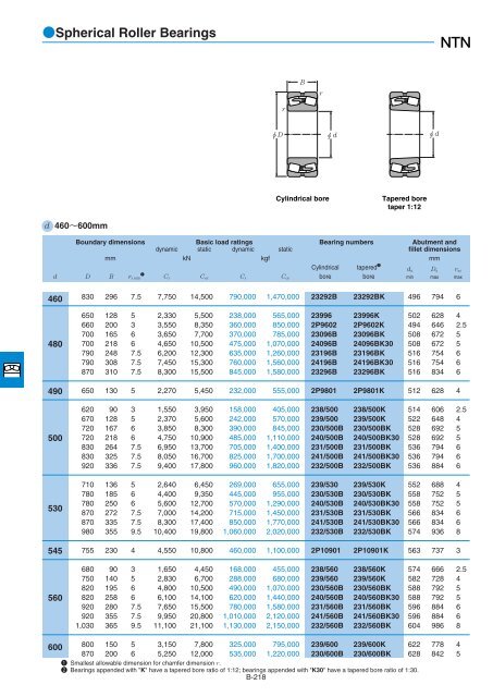 NTN - Large Bearings