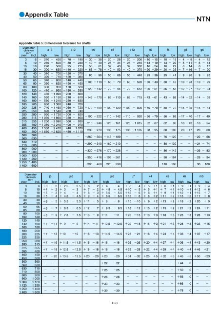 NTN - Large Bearings