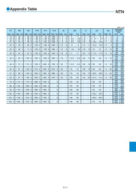 NTN - Large Bearings