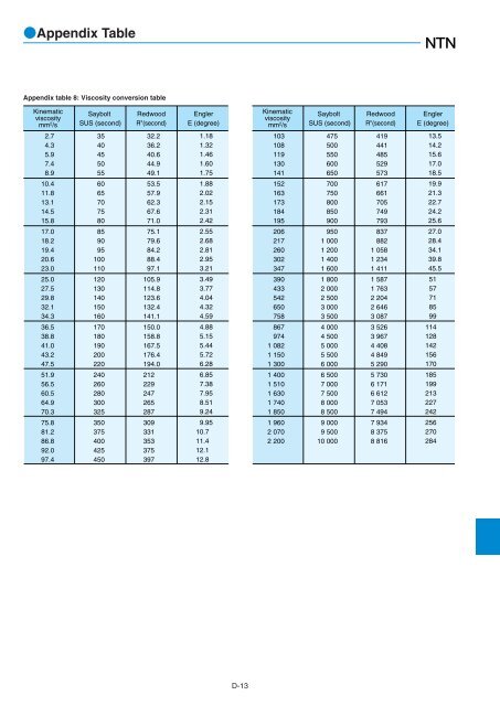 NTN - Large Bearings