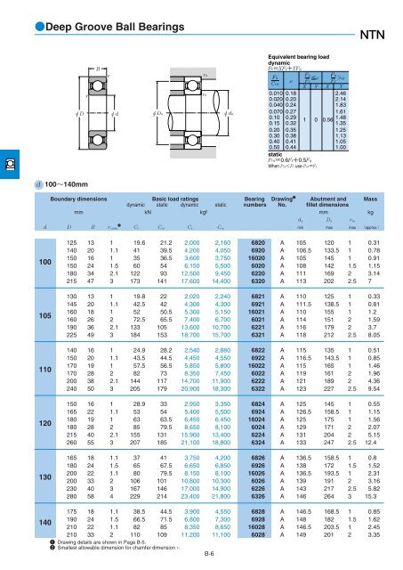 NTN - Large Bearings