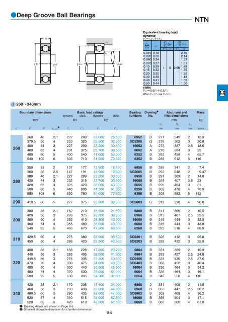 NTN - Large Bearings