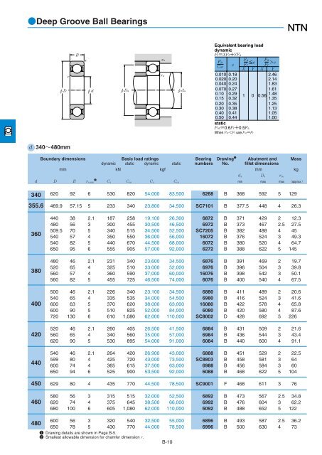 NTN - Large Bearings