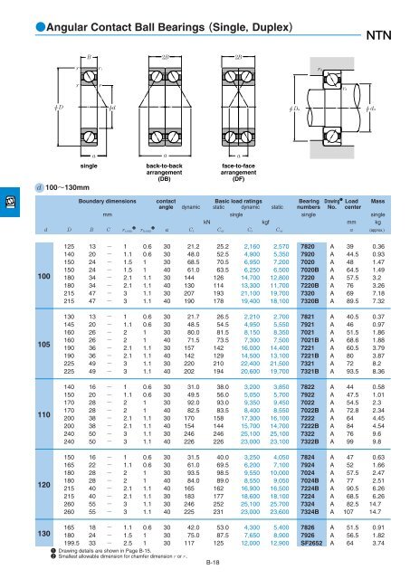 NTN - Large Bearings