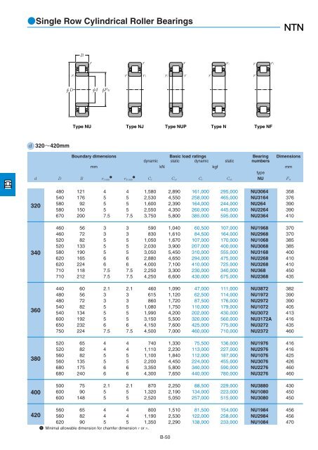 NTN - Large Bearings