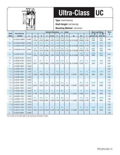 NTN - Ultra-class Bearing Units