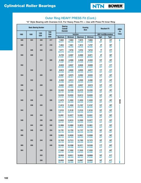 NTN - Cylindrical and Tapered Roller Bearings