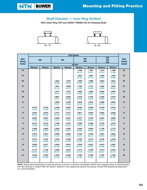 NTN - Cylindrical and Tapered Roller Bearings