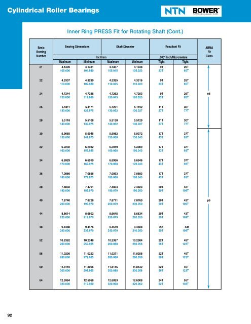 NTN - Cylindrical and Tapered Roller Bearings