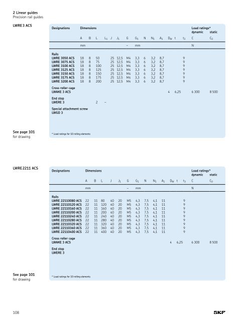 SKF - Linear Motion Standard Range