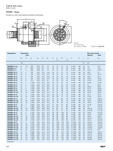 SKF - Linear Motion Standard Range