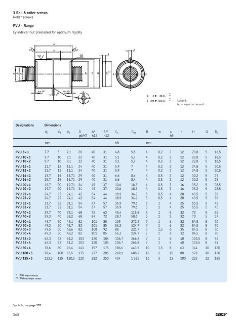 SKF - Linear Motion Standard Range