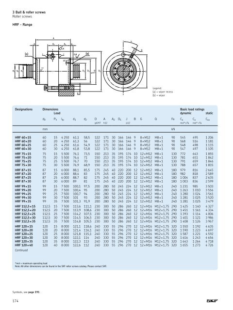 SKF - Linear Motion Standard Range