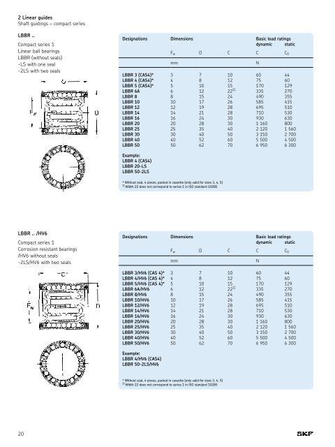 SKF - Linear Motion Standard Range