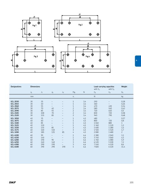 SKF - Linear Motion Standard Range