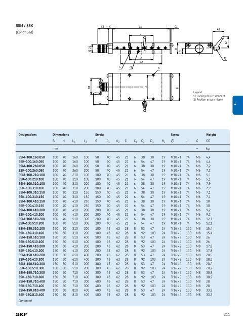 SKF - Linear Motion Standard Range