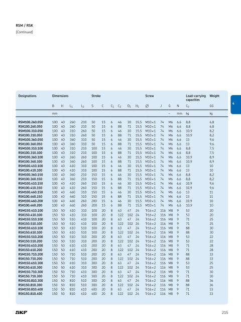 SKF - Linear Motion Standard Range