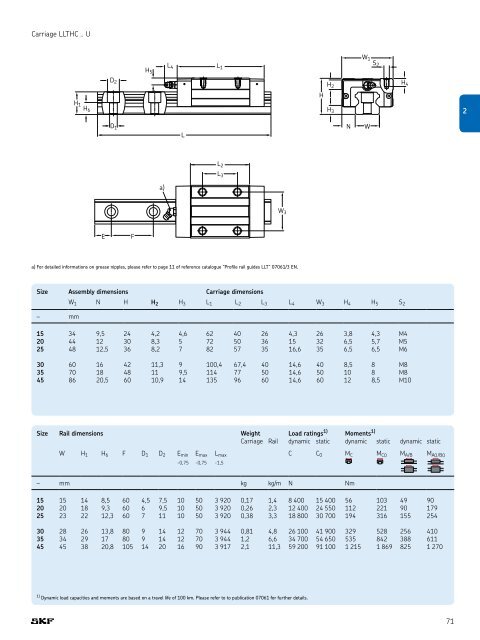 SKF - Linear Motion Standard Range