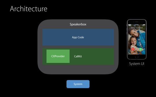 Enhancing VoIP Apps with CallKit