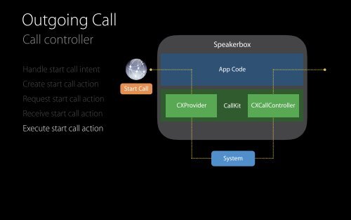 Enhancing VoIP Apps with CallKit