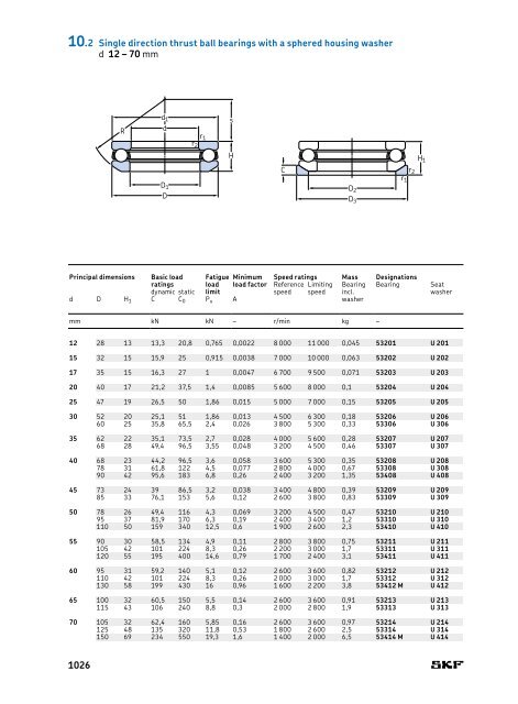 SKF - Rolling Bearings