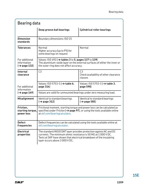 SKF - Rolling Bearings