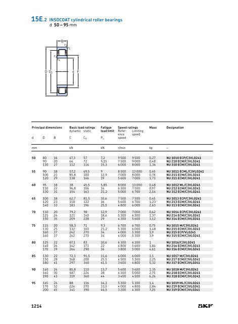 SKF - Rolling Bearings