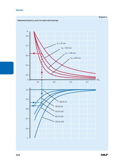 SKF - Rolling Bearings